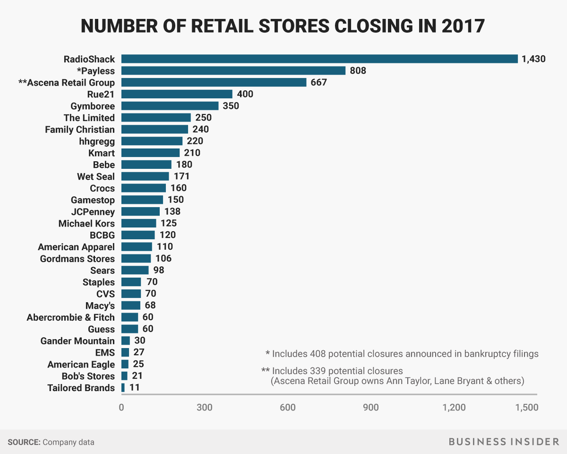 Retail Businesses Innovation